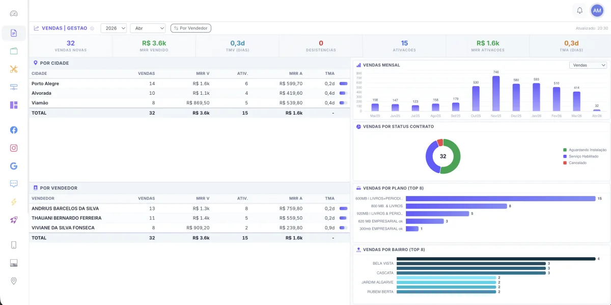 Dashboard de gestao de vendas com metricas e analytics - Meu CDN